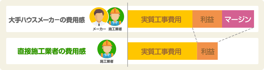 費用感の比較グラフ:大手ハウスメーカー vs. 直接施工業者