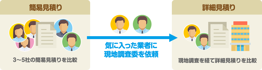 簡易見積りから詳細見積りへの流れ